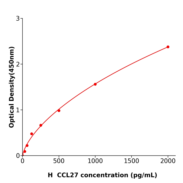 人趋化因子配体27(CCL27)酶联免疫试剂盒,Human CCL27 ELISA KIT
