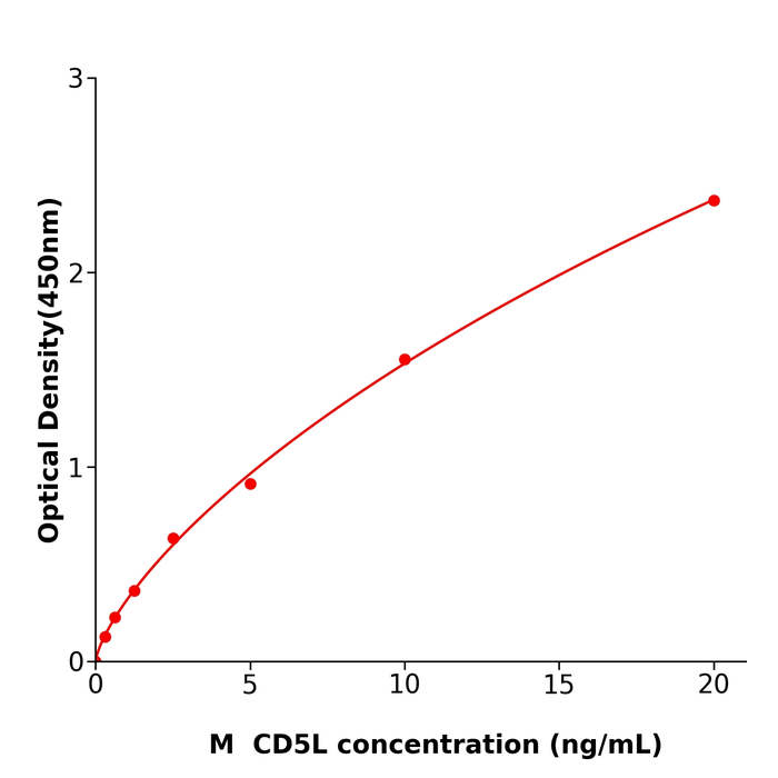 小鼠CD5分子样蛋白(CD5L) 酶免试剂盒,Mouse CD5L ELISA KIT