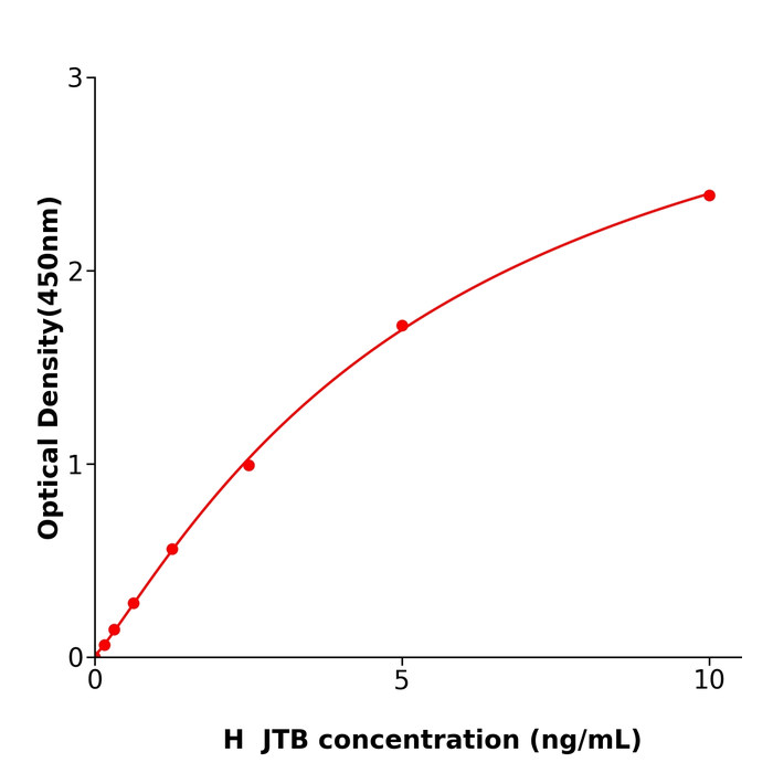 人跳跃易位断点蛋白(JTB)免疫试剂盒,Human JTB ELISA KIT