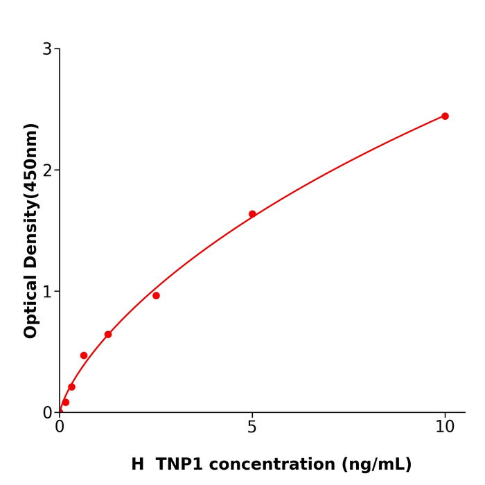 人转换蛋白1(TNP1)测定试剂盒,Human TNP1 ELISA KIT