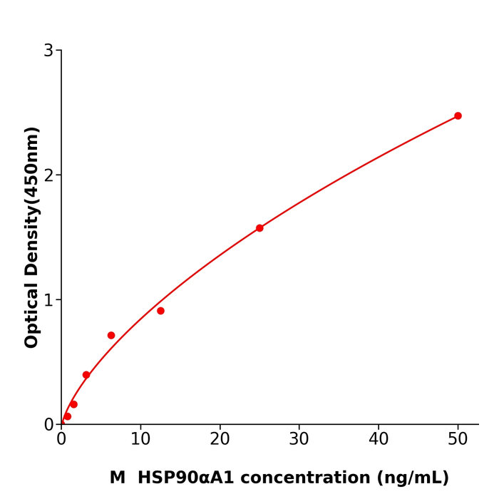 小鼠90kDa热休克蛋白αA1(HSP90αA1) 酶免试剂盒,Mouse HSP90αA1 ELISA KIT