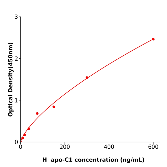 人载脂蛋白C1(apo-C1)ELISA试剂盒,Human apo-C1 ELISA KIT