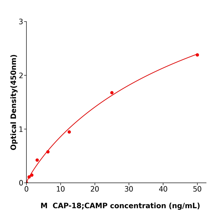 小鼠18kDa阳离子抗菌肽(CAP-18/CAMP) 酶联检测试剂盒,Mouse CAP-18/CAMP ELISA KIT
