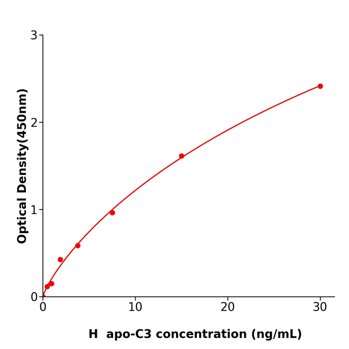 人载脂蛋白C3(apo-C3)酶免试剂盒,Human apo-C3 ELISA KIT