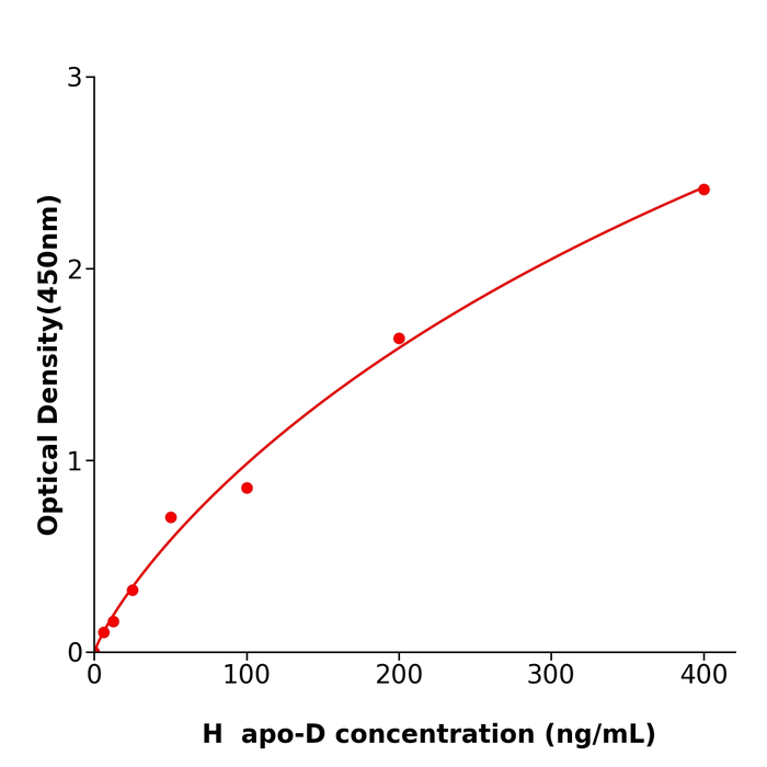 人载脂蛋白D(apo-D)科研试剂盒,Human apo-D ELISA KIT