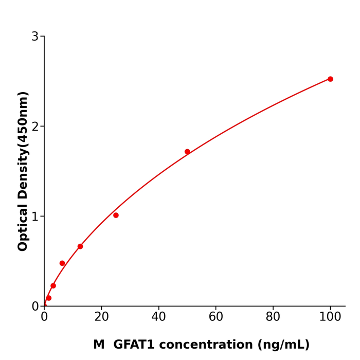 小鼠6-磷酸-果糖酰基转移酶1(GFAT1) ELISA试剂盒,Mouse GFAT1 ELISA KIT