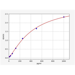 人自然细胞毒性触发受体3(NCR3/NKp30)ELISA试剂盒 YB71037Hu,NCR3/NKp30