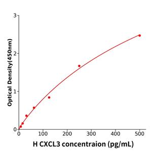 CXCL3 Elisa kit / 人趋化因子配体3ELISA试剂盒免费技术支持