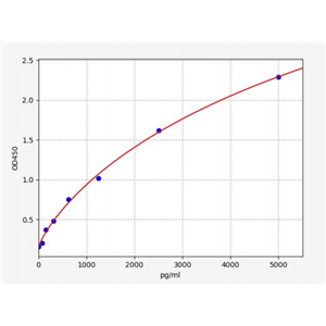 人干扰素调节因子7(IRF7)ELISA试剂盒 YB70710Hu,IRF7