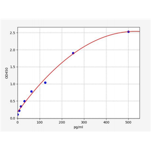 人微管相关蛋白1A/1B轻链3A(MAP1LC3A)ELISA试剂盒 YB70856Hu,MAP1LC3A
