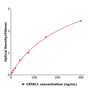 CRTAC1 Elisa kit / 人软骨酸性蛋白1酶联检测试剂盒用于科研