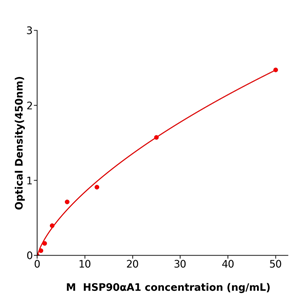 小鼠90kDa热休克蛋白αA1(HSP90αA1) 酶免试剂盒,Mouse HSP90αA1 ELISA KIT