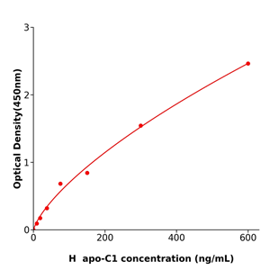 apo-C1 Elisa kit / 人载脂蛋白C1ELISA试剂盒