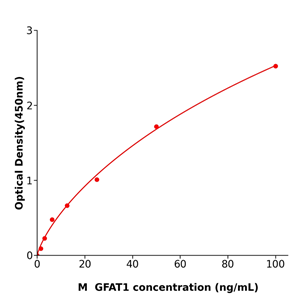 GFAT1 ELISA kit / 小鼠6-磷酸-果糖酰基转移酶1ELISA试剂盒支持定制