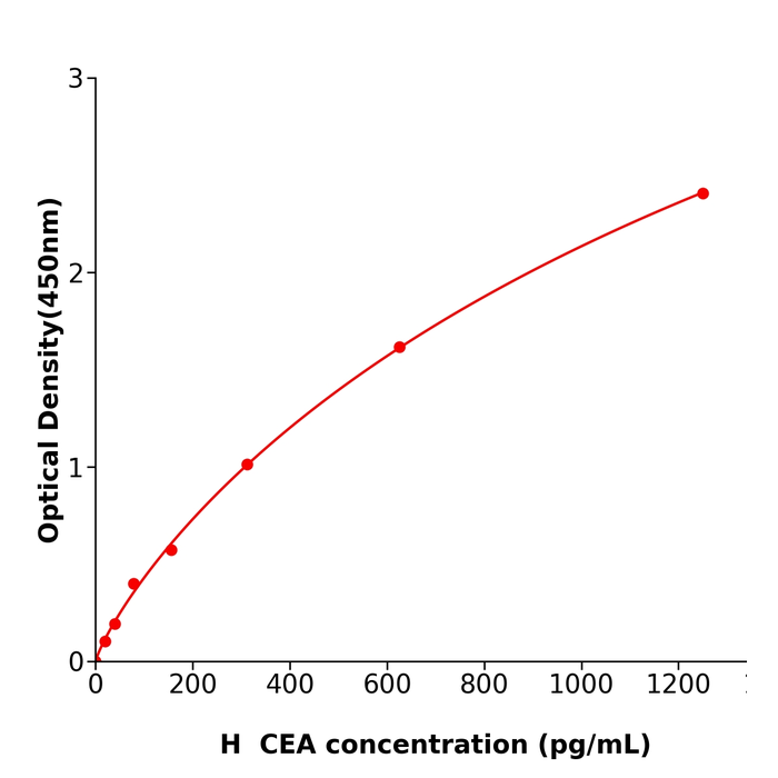 人癌胚抗原(CEA)科研试剂盒,Human CEA ELISA KIT