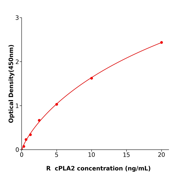 大鼠胞浆型磷脂酶A2(cPLA2)ELISA试剂盒,Rat cPLA2 ELISA KIT