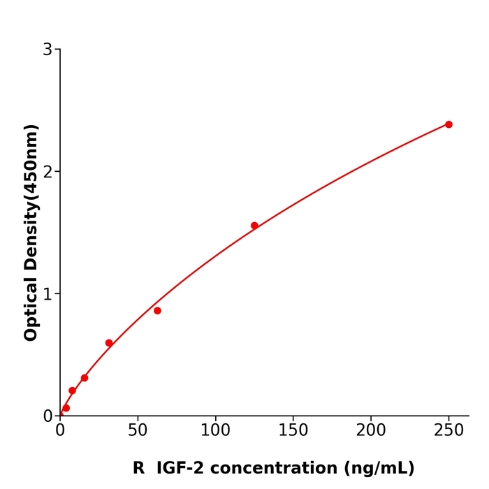 大鼠胰岛素样生长因子2(IGF-2)检测试剂盒,Rat IGF-2 ELISA KIT