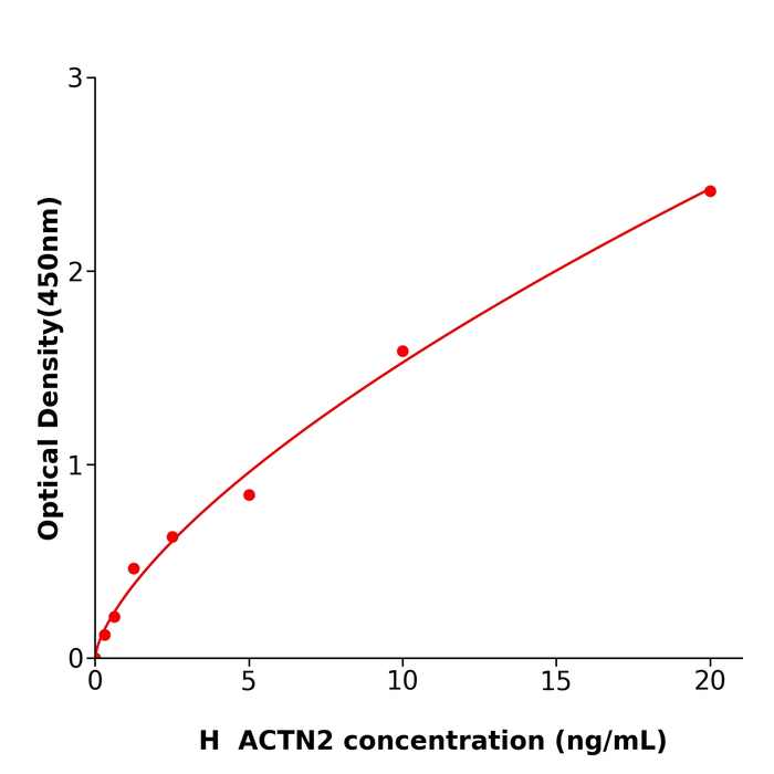 人辅肌动蛋白α2(ACTN2)试剂盒,Human ACTN2 ELISA KIT