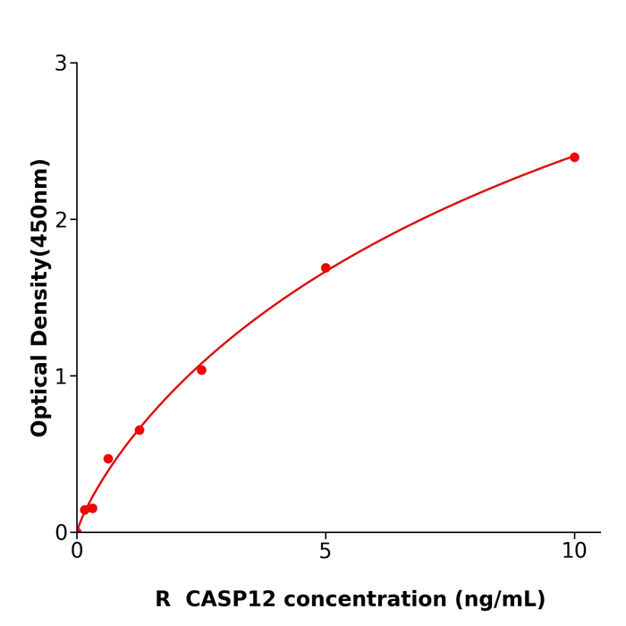 大鼠胱天蛋白酶12(P12)测定试剂盒,Rat P12 ELISA KIT