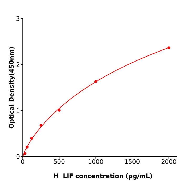 人白血病抑制因子(LIF)试剂盒,Human LIF ELISA KIT