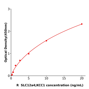 SLC12a4;KCC1 ELISA KIT / 大鼠溶质载体家族12成员4检测试剂盒免费技术支持