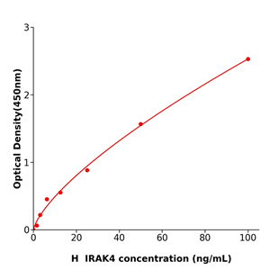 省时省心IRAK4 Elisa kit / 人白细胞介素1受体关联激酶4科研试剂盒