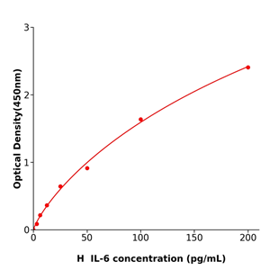 IL-6 Elisa kit / 人白细胞介素6免疫试剂盒酶联生物提供