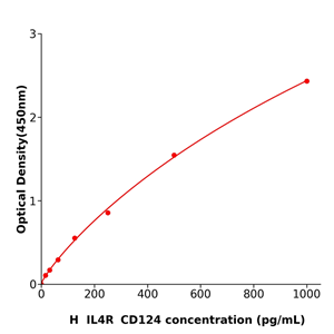 人白细胞介素4受体(IL4R;CD124)酶免试剂盒,Human IL4R;CD124 ELISA KIT