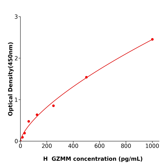 人颗粒酶M(GZMM)酶免试剂盒,Human GZMM ELISA KIT