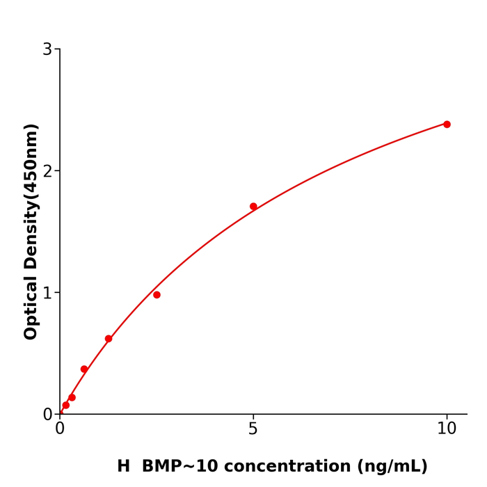人骨成型蛋白10(BMP-10)酶联免疫试剂盒,Human BMP-10 ELISA KIT