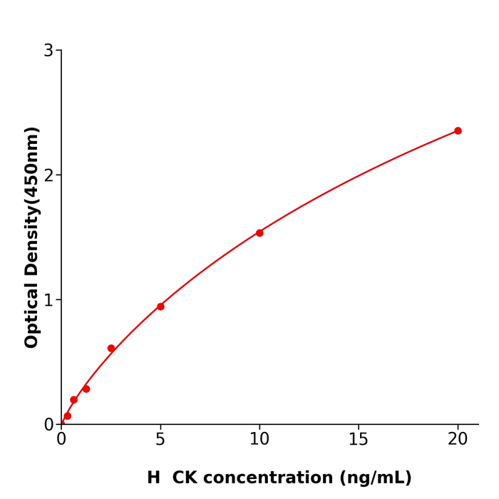 人肌酸激酶(CK)酶联试剂盒,Human CK ELISA KIT