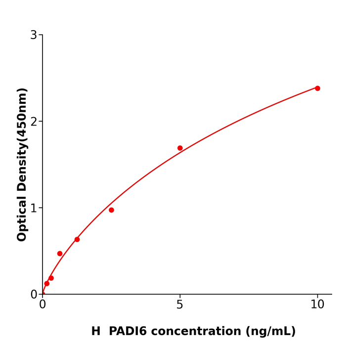 人肽基精氨酸脱亚氨酶Ⅵ(PADI6)免疫试剂盒,Human PADI6 ELISA KIT