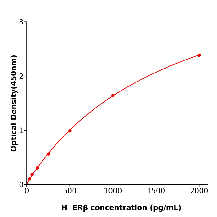 人雌激素受体β(ERβ)试剂盒,Human ERβ ELISA KIT