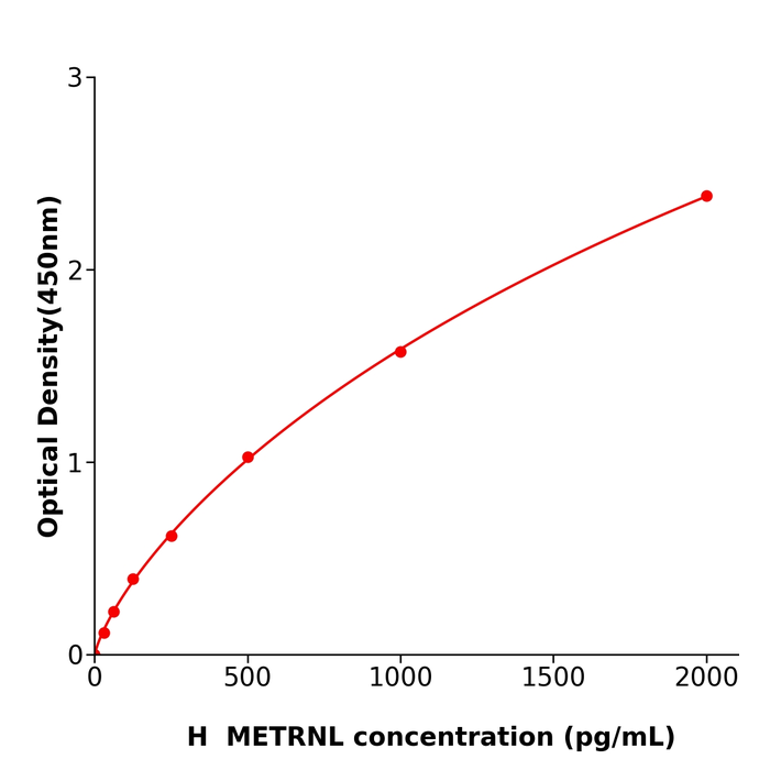 人镍纹蛋白样蛋白(METRNL)酶联试剂盒,Human METRNL ELISA KIT