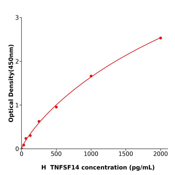 人肿瘤坏死因子配体超家族成员14(TNFSF14)ELISA试剂盒,Human TNFSF14 ELISA KIT