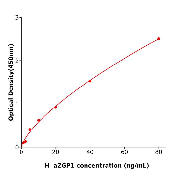人锌结合α2-糖蛋白1(aZGP1)检测试剂盒,Human aZGP1 ELISA KIT