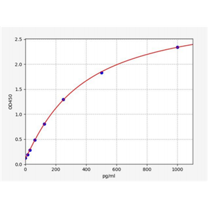 人胃动素(MLN)ELISA试剂盒 YB70944Hu,MLN