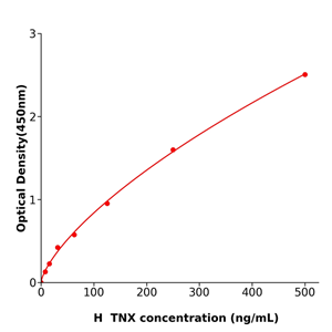 人肌腱蛋白X(TNX)酶联免疫试剂盒,Human TNX ELISA KIT