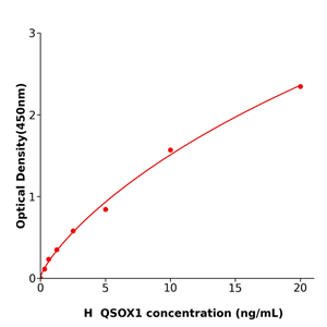 QSOX1 Elisa kit / 人静止素Q6硫基氧化酶1ELISA检测试剂盒生物研究中心