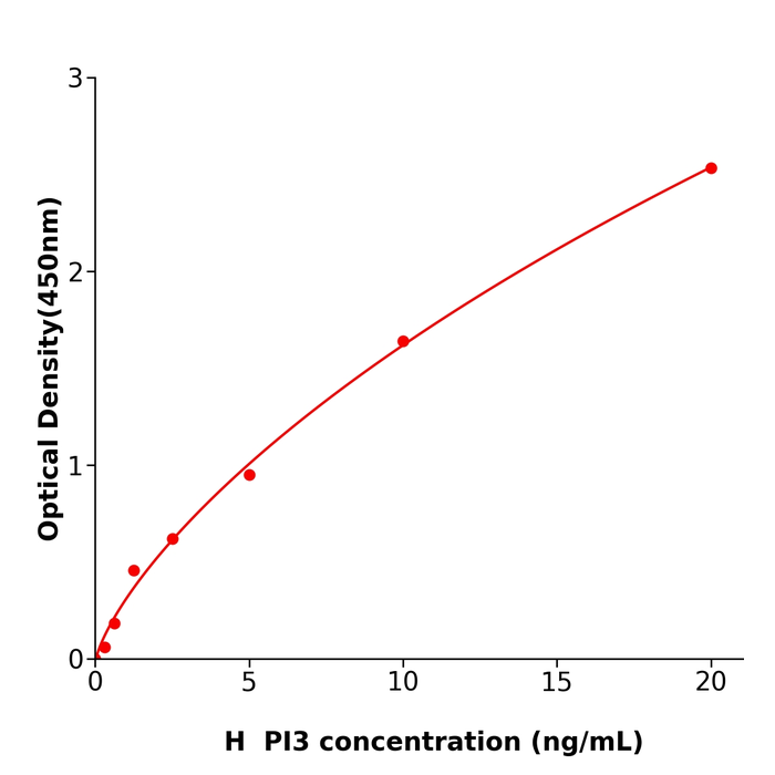 人皮肤衍生肽酶抑制因子3(PI3)ELISA检测试剂盒,Human PI3 ELISA KIT