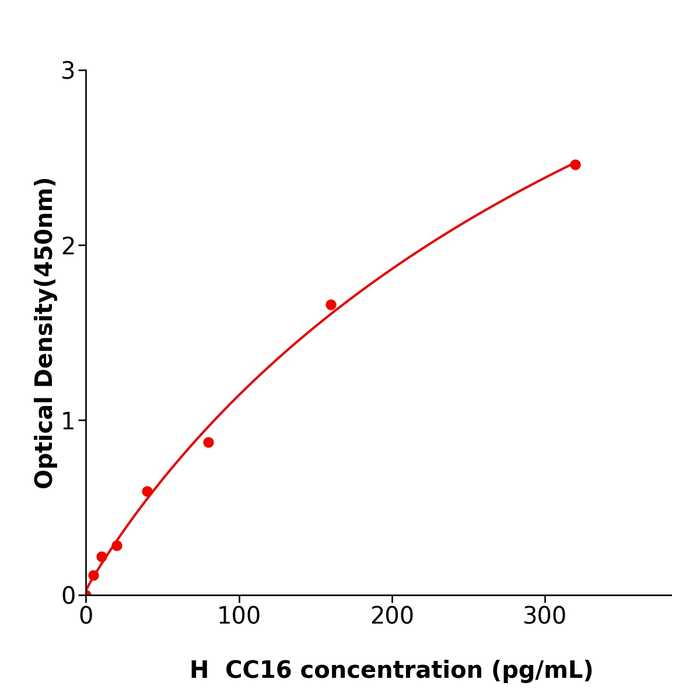 人克拉拉细胞蛋白(CC16)酶联检测试剂盒,Human CC16 ELISA KIT