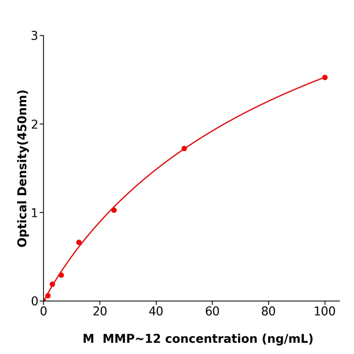 小鼠基质金属蛋白酶12(MMP-12) 免疫试剂盒,Mouse P-12 ELISA KIT