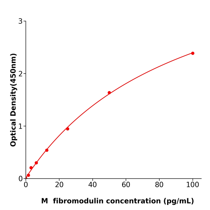 小鼠纤调蛋白(fibromodulin) 检测试剂盒,Mouse fibromodulin ELISA KIT