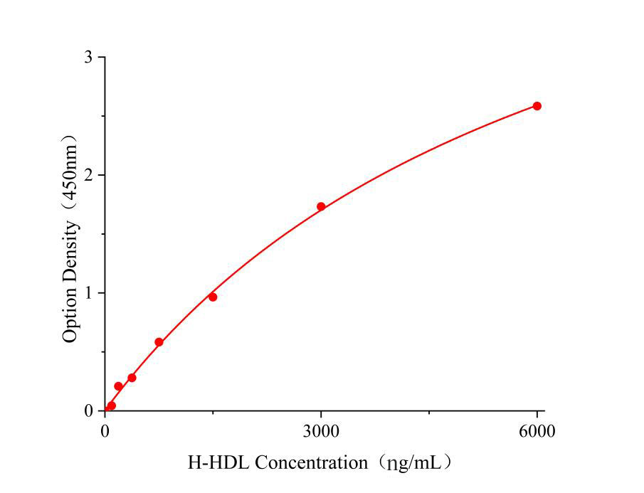 人高密度脂蛋白(HDL)免疫试剂盒,Human HDL ELISA KIT