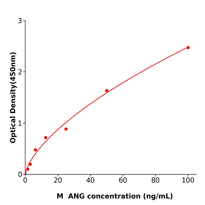 小鼠血管抑素(ANG) 科研试剂盒,Mouse ANG ELISA KIT