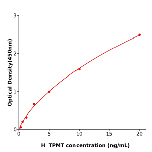 人硫嘌呤S甲基转移酶(TPMT)ELISA试剂盒,Human TPMT ELISA KIT