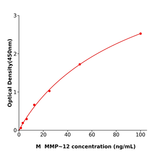 P-12 ELISA kit / 小鼠基质金属蛋白酶12免疫试剂盒方便快捷