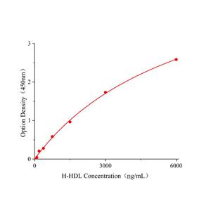 人高密度脂蛋白(HDL)免疫试剂盒,Human HDL ELISA KIT