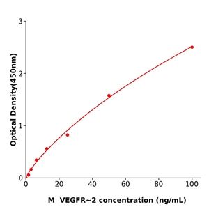 VEGFR-2 ELISA kit / 服务支持小鼠血管内皮生长因子受体2酶联检测试剂盒