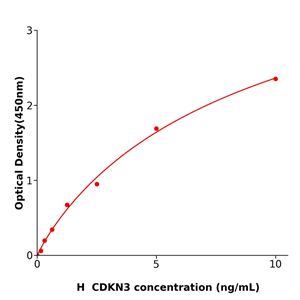 干冰运输CDKN3 Elisa kit / 人周期素依赖性激酶抑制因子3ELISA检测试剂盒